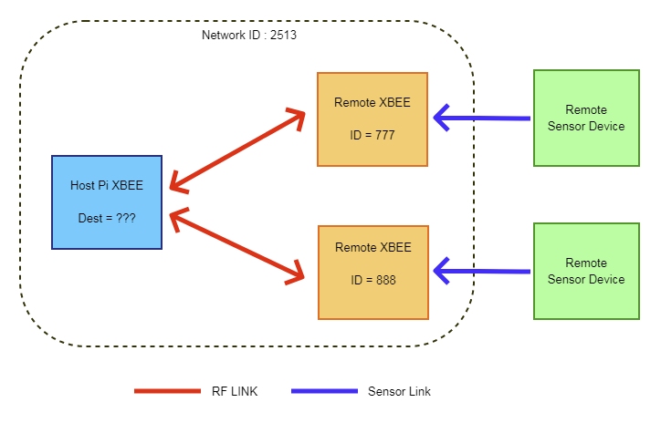 XBEE remote DAQ IO analogue digital opto isolated current loop 4-20mA raspberry pi industrial 